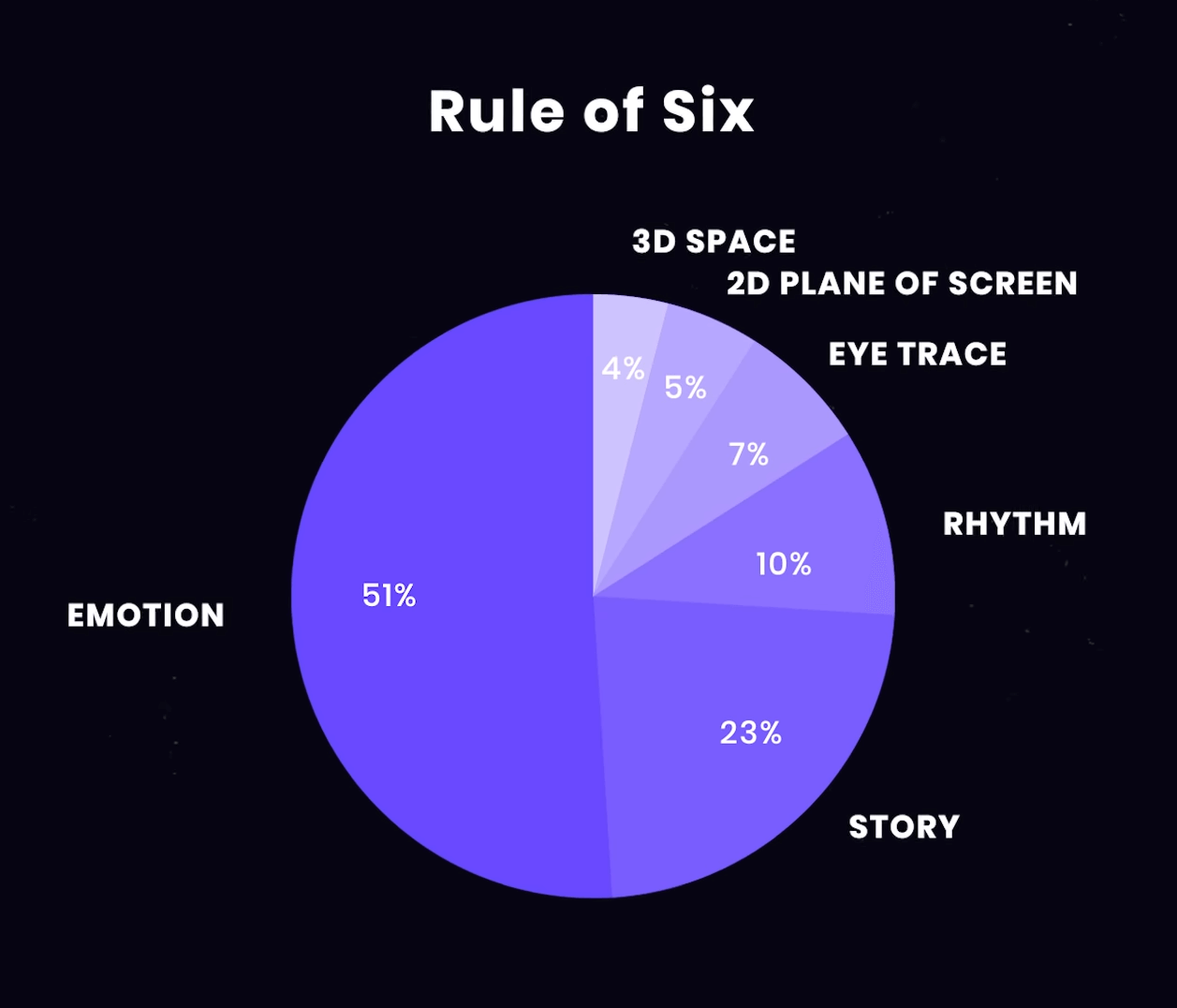 Walter Murch Rule of Graph StudioBinder